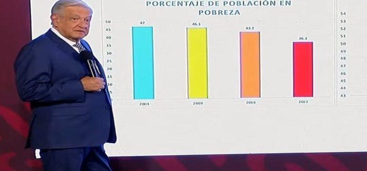 AMLO destaca reducción histórica de la pobreza en México