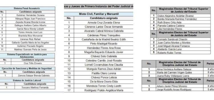 Renuevan 46 plazas en Poder Judicial de Colima Renuevan 46 plazas en Poder Judicial de Colima